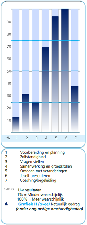 Example chart of the profile
