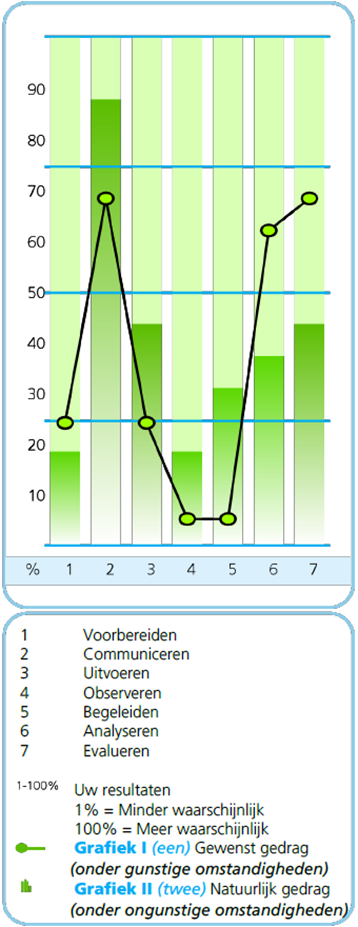 Example chart of the profile