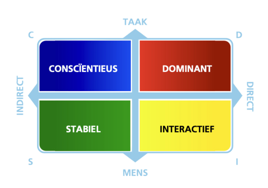 DISC_temperamenten_q4profiles